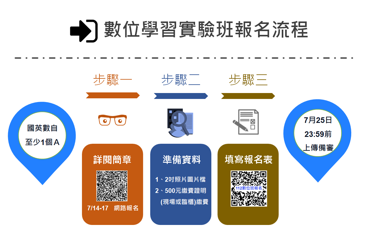 數位班報名流程