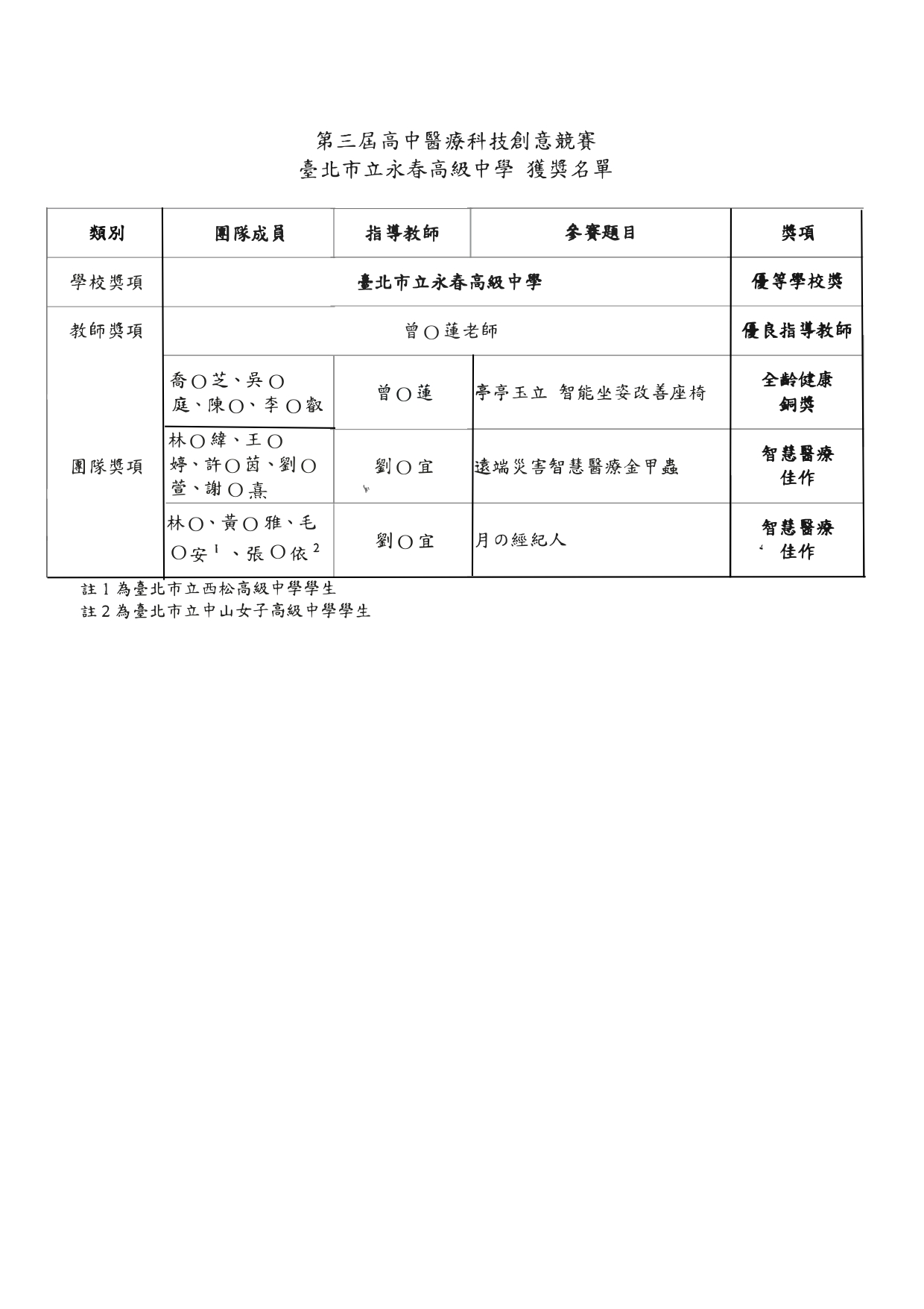 「第三屆高中醫療科技創意競賽」得獎名單
